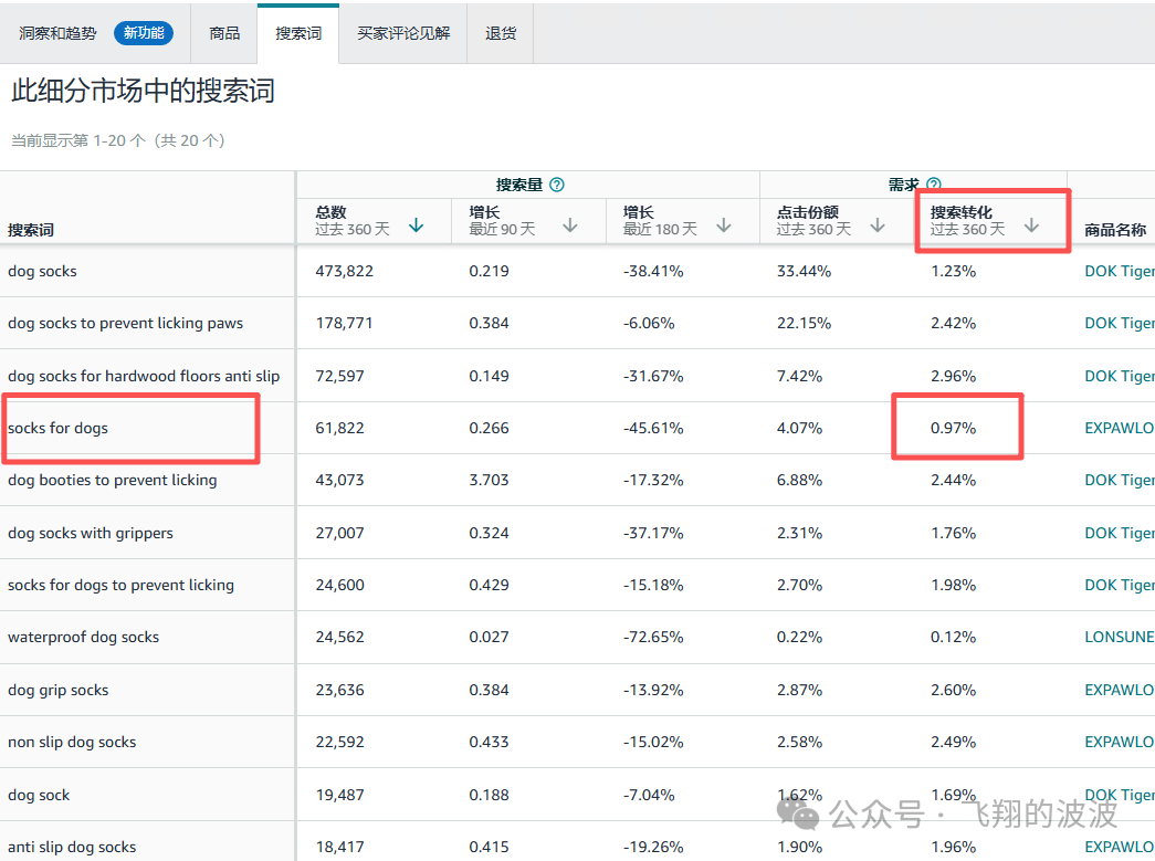 亚马逊关键词点击转化率怎么看？ - 亚马逊代运营丨亚马逊代运营服务商丨融皓科技