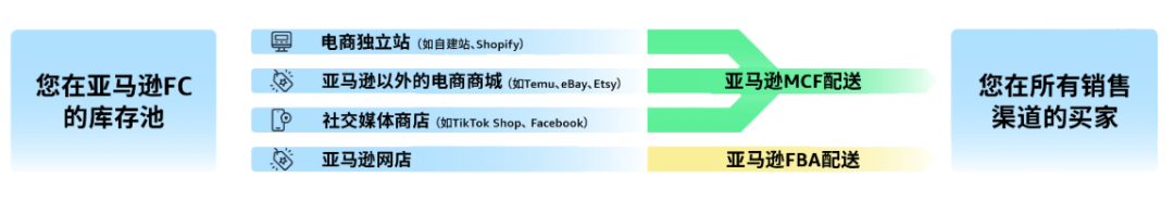亚马逊的“物流帝国”梦：打通全平台，收割全渠道