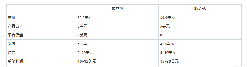 同一件商品，独立站利润是亚马逊的2倍？跨境电商的利润真相