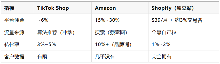 你的亚马逊Listing，搬到TikTok Shop上能活吗？