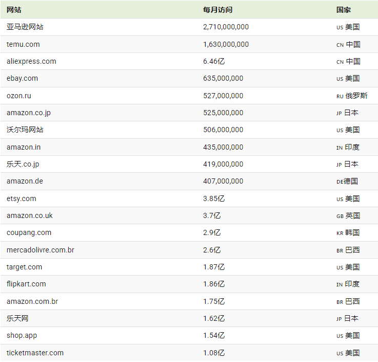 2025年访问量最高的跨境出海电商平台