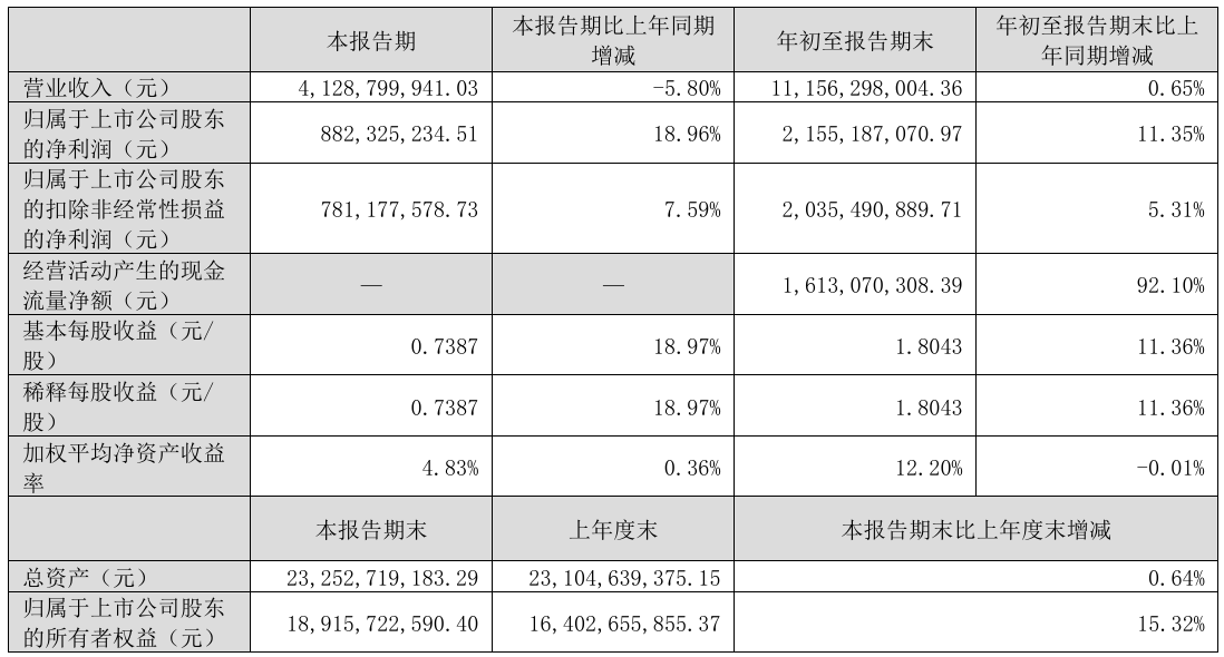 巨星科技Q3营收41.28亿，大力布局东南亚制造基地