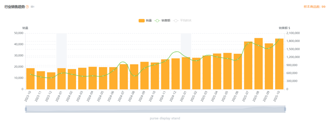 亚马逊选品结合AI解读热门产品第75期，钱包收纳架细分市场数据分析