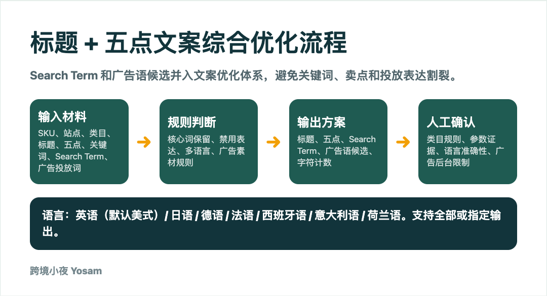 亚马逊运营 Skill：如何把标题、广告、库存和复盘做成团队工作规范？