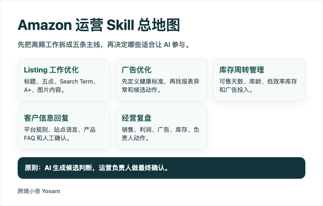 亚马逊运营 Skill：如何把标题、广告、库存和复盘做成团队工作规范？