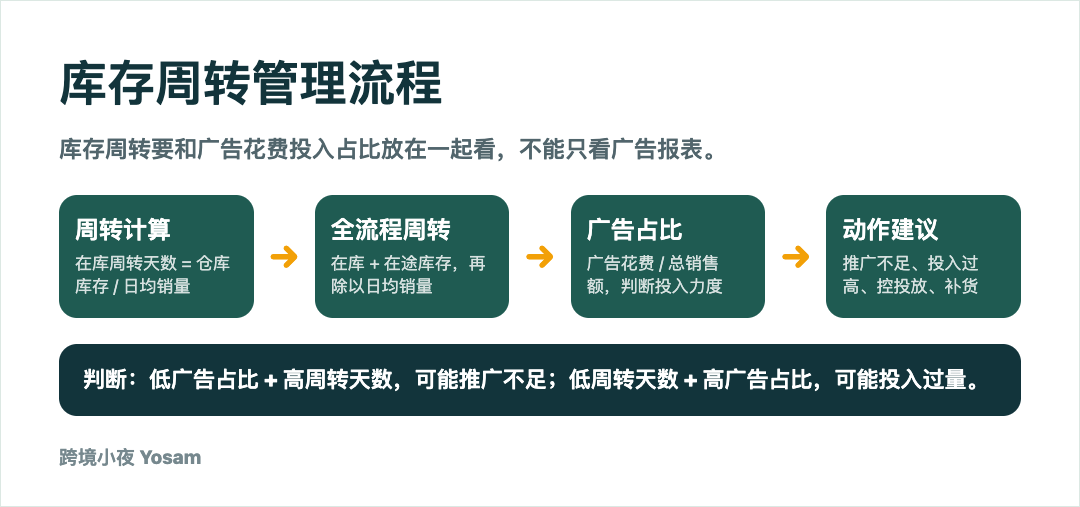 亚马逊运营 Skill：如何把标题、广告、库存和复盘做成团队工作规范？