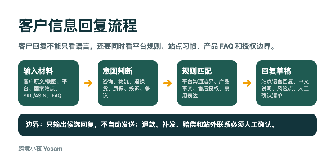 亚马逊运营 Skill：如何把标题、广告、库存和复盘做成团队工作规范？