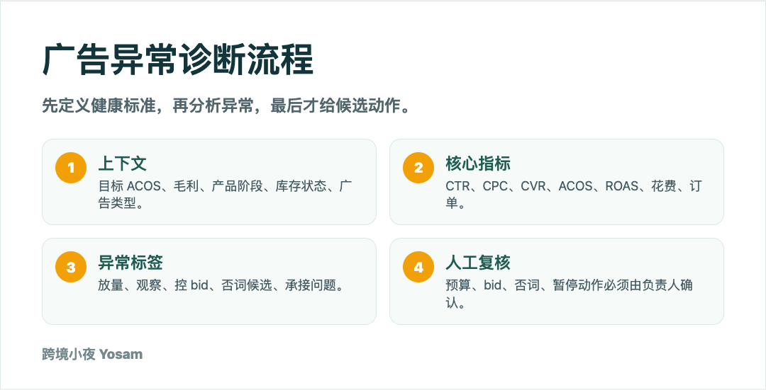 亚马逊运营 Skill：如何把标题、广告、库存和复盘做成团队工作规范？