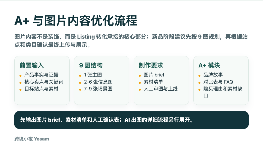 亚马逊运营 Skill：如何把标题、广告、库存和复盘做成团队工作规范？