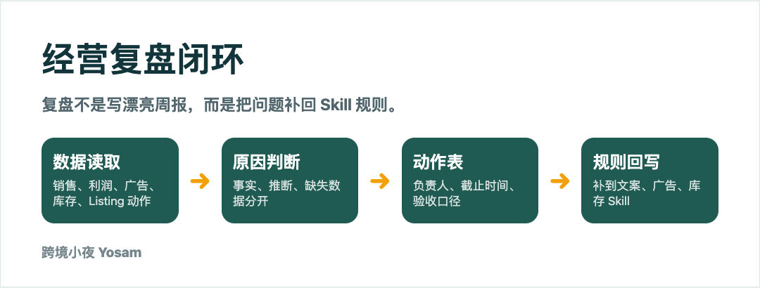 亚马逊运营 Skill：如何把标题、广告、库存和复盘做成团队工作规范？