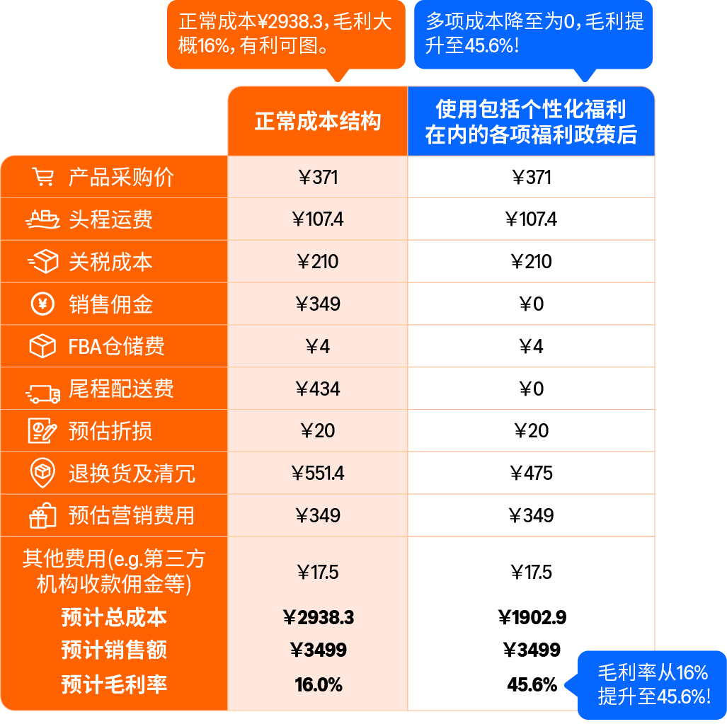 省下来的都是利润：单站点最高数万美金，别让你的亚马逊福利过期作废