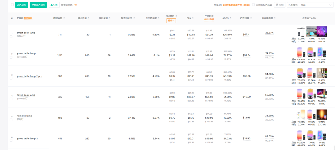 只盯流量=亏钱！亚马逊广告真正的发力点在这里