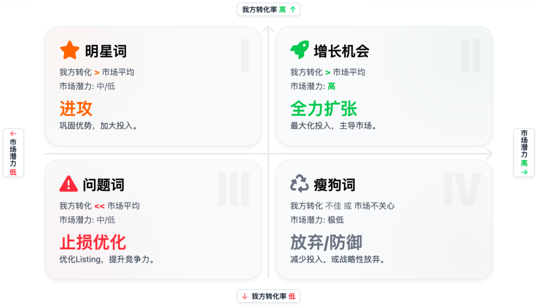 只盯流量=亏钱！亚马逊广告真正的发力点在这里