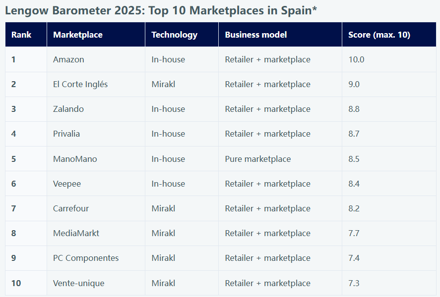 2025西班牙电商平台排名：亚马逊居首，多元化布局成破局关键
