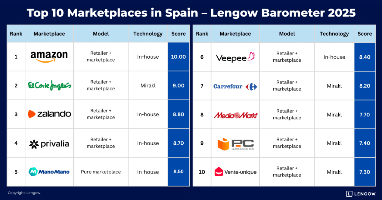 2025西班牙电商平台排名：亚马逊居首，多元化布局成破局关键
